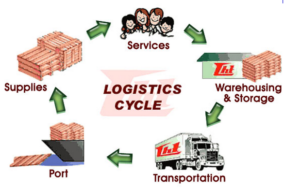 Image result for Logistics Management